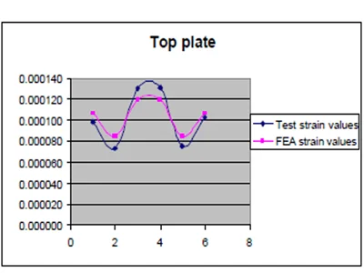 FEA strain values