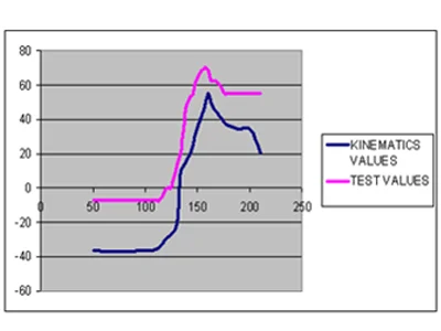 Test values